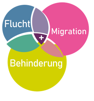 Logo Migration, Flucht und Behinderung